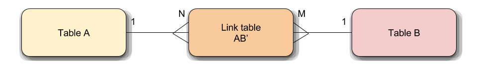 Many to many relationship between tables A and B modelled using link table AB' to which each of the other tables is linked via a 1:N relationship