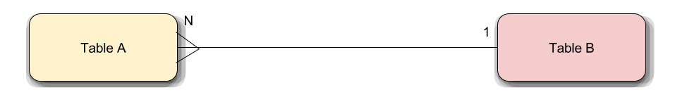 Many to one relationship between tables A and B