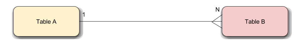 One to many relationship between tables A and B