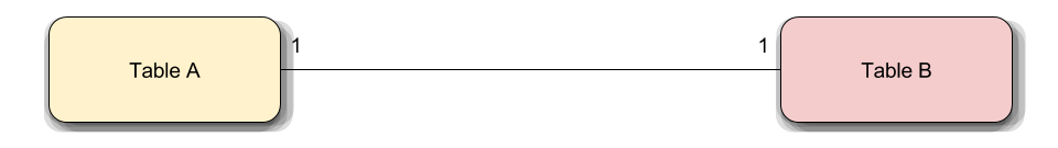 One to one relationship between tables A and B